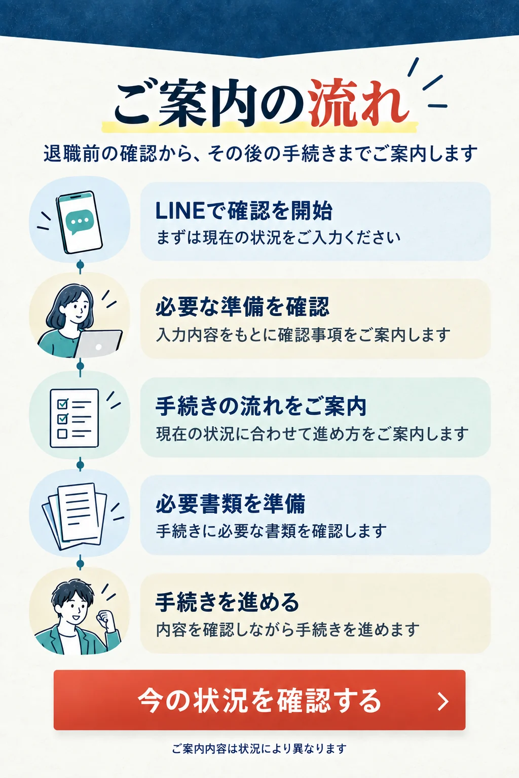 ご案内の流れ。LINEで確認を開始し現在の状況を入力。必要な準備を確認。手続きの流れをご案内。必要書類を準備。内容を確認しながら手続きを進めます。